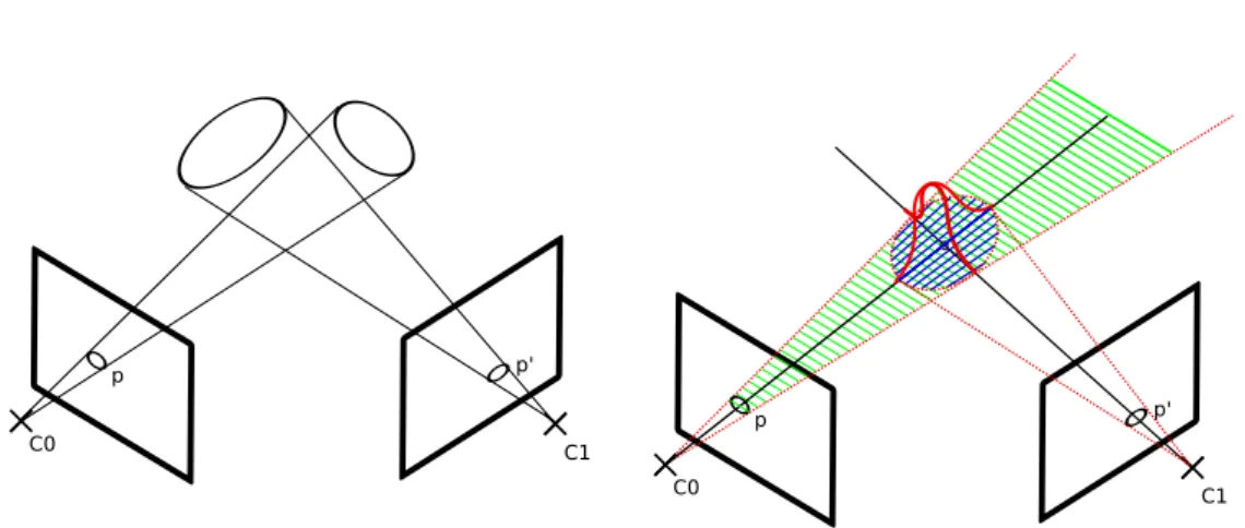 Figure 2.5 – Illustration de l’utilisation de données bruitées pour la triangula- triangula-tion