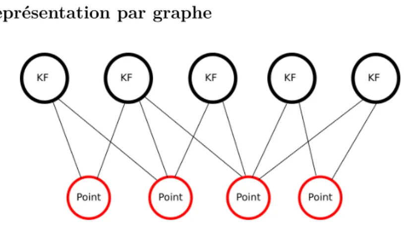 Figure 2.8 – Représentation d’un problème de SLAM par graphe. En noir les nœuds représentant des images clés, en rouge les points 3D de la carte