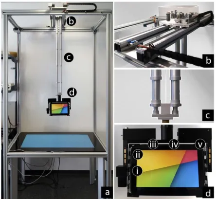 Figure 2.19: Overview and details of the Hover Pad hardware setup (a) with details  regarding the sliding carriages for x, y-motion (b), the telescope bars for vertical motion (c),  and the display’s frame for rotation (d), comprising two motors (i, iv), a controller board (iii), a 