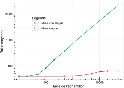 Figure 5.2 – Nombre de nœuds de l’arbre appris en fonction du nombre d’exemples avec et sans élagage.