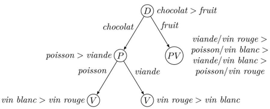Figure 2.5 – Un 2-LP-tree et la relation de préférence qu’il représente