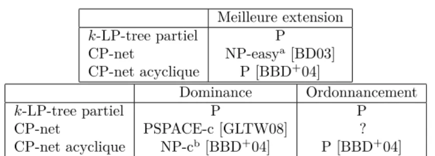 Table 2.2 – Complexité des requêtes pour les langages exprimant des ordres partiels