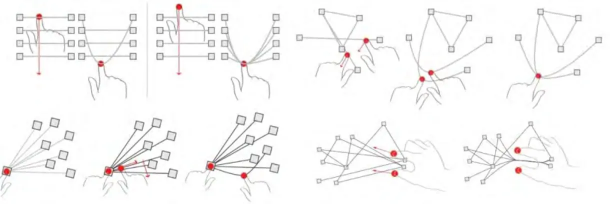 Figure 14. Ensemble de gestes tactiles pour la manipulation d'un graphe (tiré de [162])