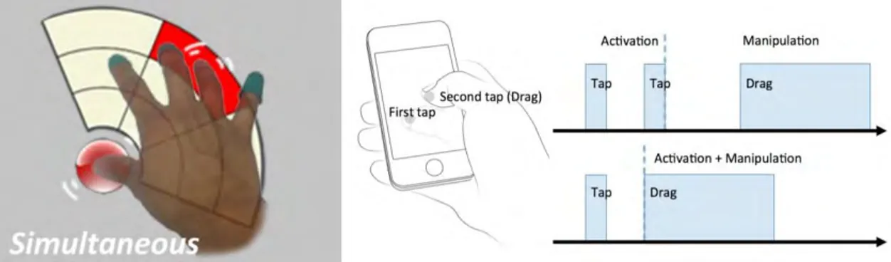 Figure 15. Sélection d’un élément de pie-menu en multi-touch (Gauche, tiré de [9]) et principe de fonctionnement des  touchers consécutifs (Droite, tiré de [76])