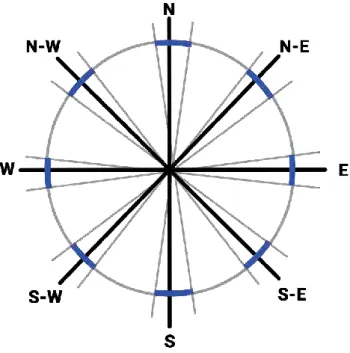 Figure 35. Déviation entre la direction de l’inclinaison demandée et celle réalisée. 