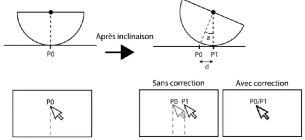 Figure 36. Problème du pointage 2D lié à l’utilisation d’un dispositif inclinable.  5.2