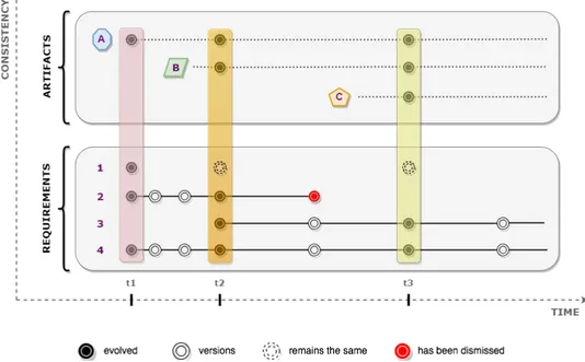 Figure 1.  Requirements and artifacts being “photographed” in different phases of the project