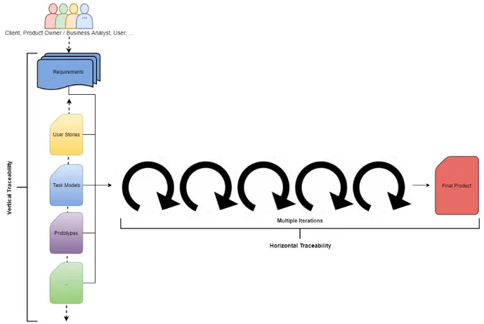 Figure 9.  The cycle of permanent evolution of artifacts in iterative processes