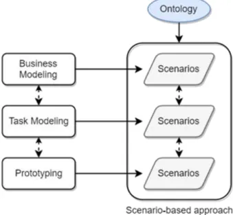 Figure 10.  Modeling business and functional requirements in a scenario-based approach.