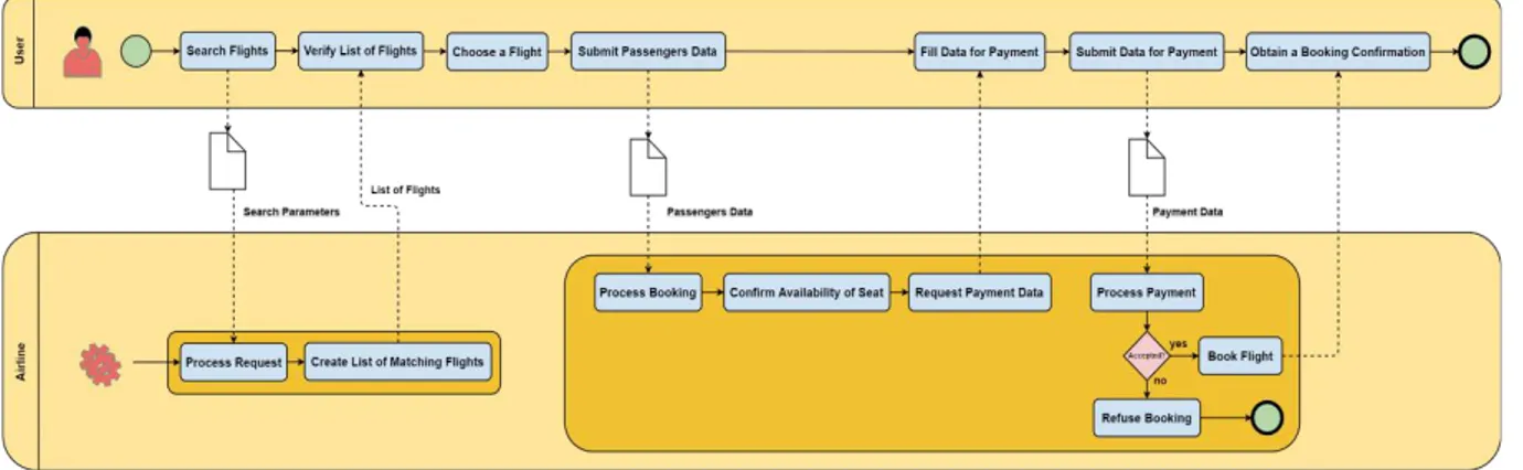 Figure 17 presents the business model for this case study, using the Business Process Model  and Notation (BPMN) ( Business Process Model And Notation TM  (BPMN TM )