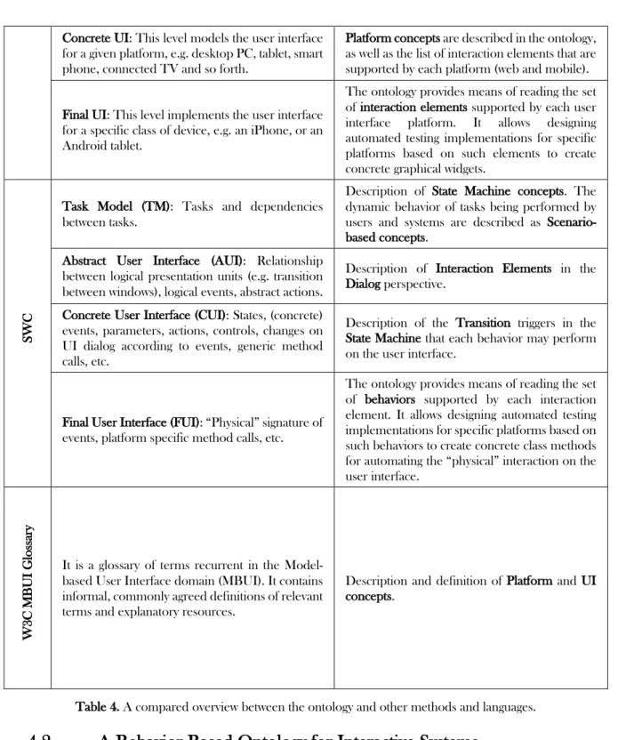 Table 4.  A compared overview between the ontology and other methods and languages.