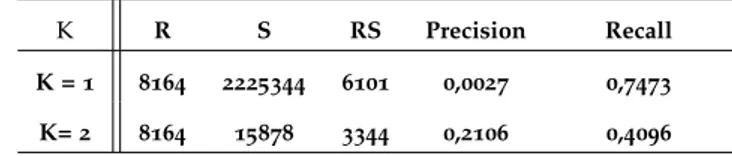 Table 5.3: Quality of the tweet filter on MB RTF-2015 data set.