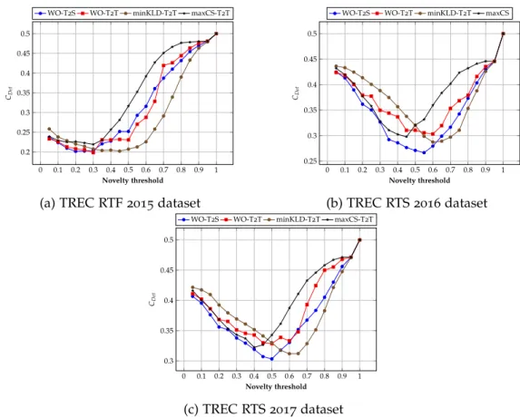 Figure 5.2: Comparison of the detection cost (C det ) with state-of-the-art baselines over different