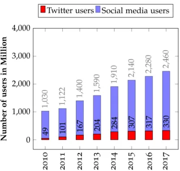 Figure 1.1: Number of users worldwide from 2010 to 2017 in all social media 10