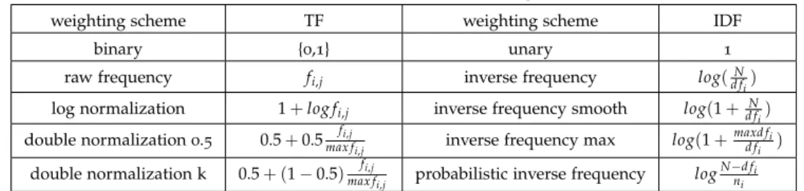 Table 2.1: Variants of TF and IDF weights [ 20 , 72 ]