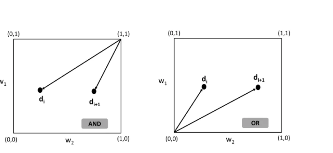 Figure 2.3: Extended Boolean logic: representation of AND and OR in the space composed of two terms w 1 and w 2 .
