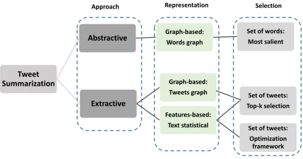 Figure 3.4: A taxonomy of tweet summarization approaches.
