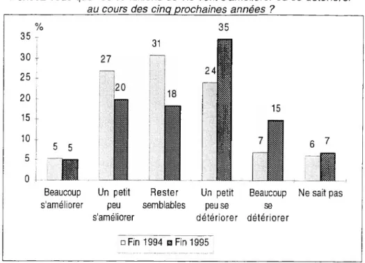 Figure 4. Dégradation attendue des conditions de vie