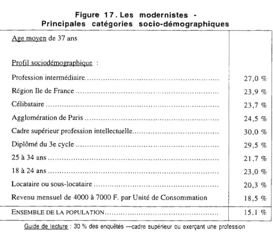 Figure 1 7 . Les modernistes -