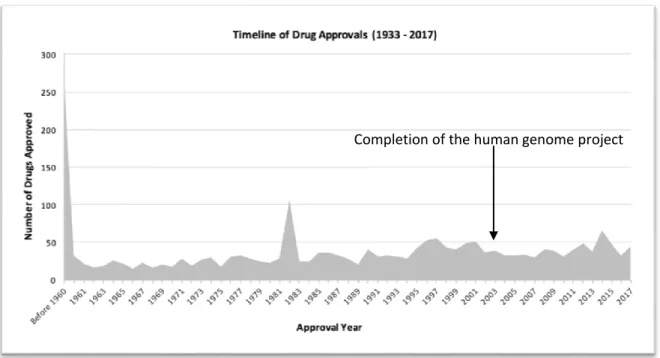 Figure 2-1  Number of new drugs with time (http://cheminfo.charite.de/superdrug2/statistics.html) 