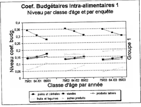 Figure 6 : Coefficients budgétaires intra-alimentaires 1 - Niveau par classe d’age et par enquête