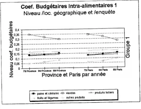Figure 8 : Coefficients budgétaires intra-alimentaires I - Niveau par localisation géographique et par enquête