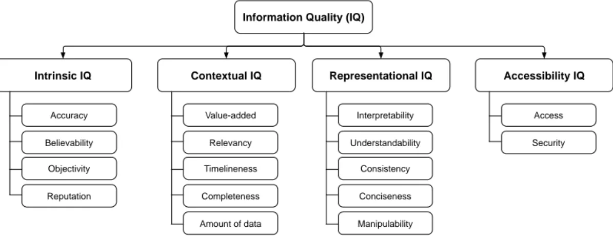 Figure 2.1: Information quality categories and dimensions adopted by TDQM project [ 2 ].