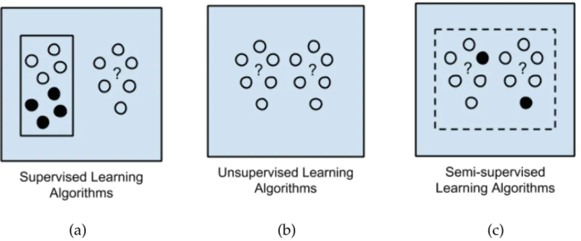 Figure 2.3: Three common learning styles adopted in machine learning field [ 14 ].