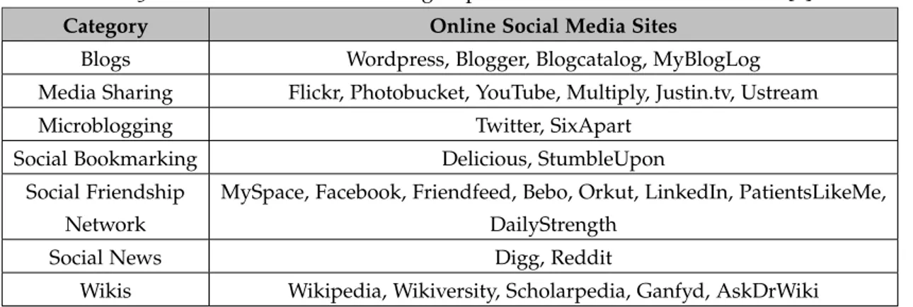 Table 3.1: Online Social Media Sites grouped based on their functionalities [ 2 ].