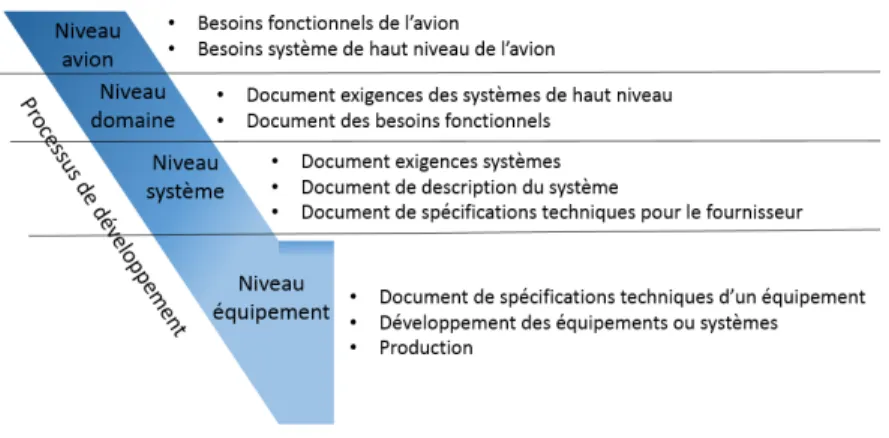 Figure 1.3 – Documents pour la conception et activit´ es de d´ eveloppement d’un avion