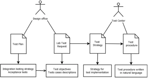 Figure 1.9 – Flux de documents d’une proc´ edure