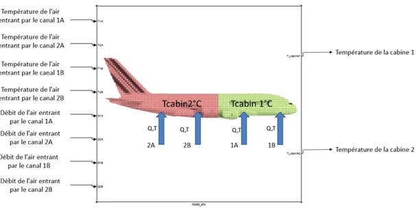 Figure 3.1 – Mod` ele de simulation coupl´ e au syst` eme d’air conditionn´ e