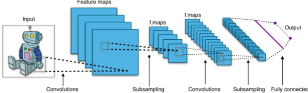 Figure 1.1: Standard architecture of a convolutional neural network. (Image from https://commons.wikimedia.org/ 