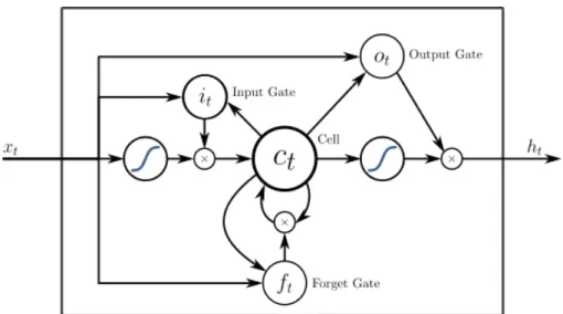 Figure 1.2: Architecture of an LSTM neuron (Image from
