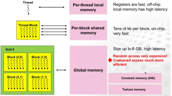 Figure 1.5: The CUDA threads organization across the three levels (single thread, block and grid) with their respective  mem-ory caches