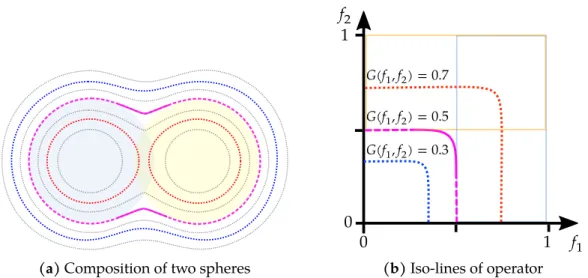 Figure 2.8: Graphical representation of binary operators. Figure (a) shows the composi- composi-tion of the two spheres of the previous figure, whith highlighted iso-surfaces