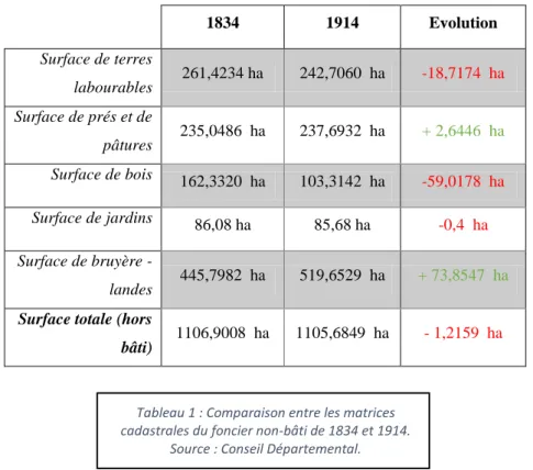 Tableau 1 : Comparaison entre les matrices  cadastrales du foncier non-bâti de 1834 et 1914