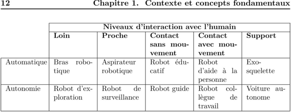 Table 1.1 – Exemples d’applications robotiques par rapport à l’autonomie et à l’interaction (source : [Guiochet 2017]).