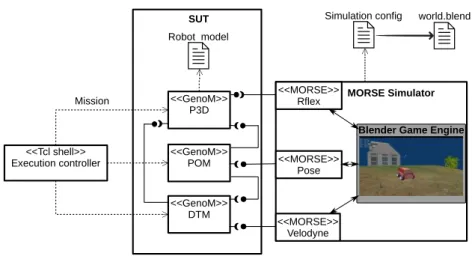 Figure 2.1 – Diagramme simplifié représentant l’articulation entre les modules robotiques sous test et ceux simulés par MORSE.
