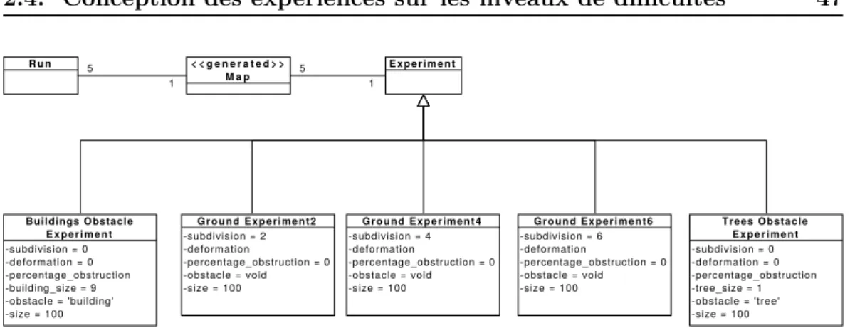 Figure 2.7 – Les cinq classes d’expérience.