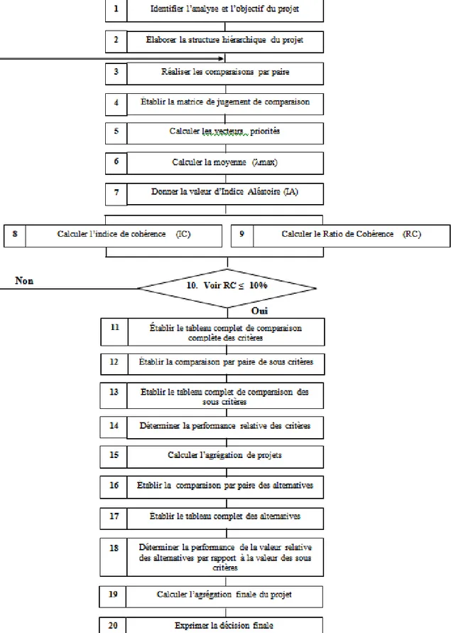 Figure VI.5 : Organigramme détaillé du processus de décision de la méthode AHP
