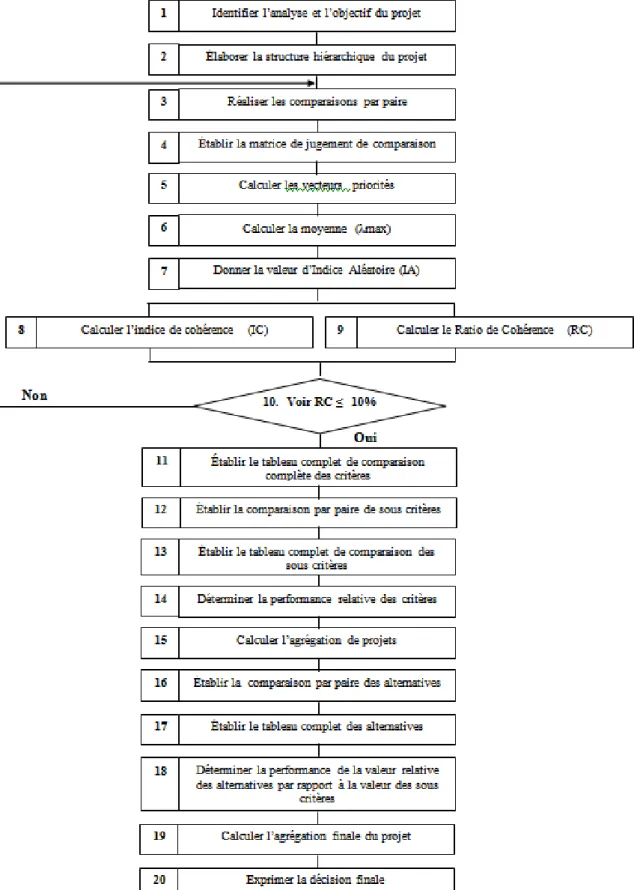 Figure VI.5 : Organigramme détaillé du processus de décision de la méthode AHP