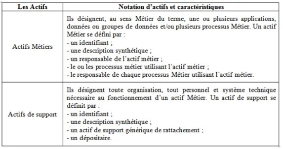 Tableau V.20 : Les actifs  et ses caractéristiques, source Groupe Financier 23 juin 2014