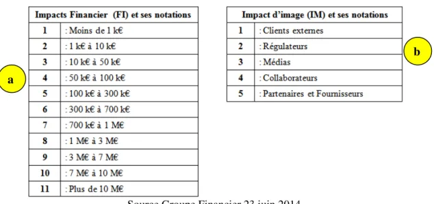 Tableau V.21 : Impact Financier et  Impact d’Image  
