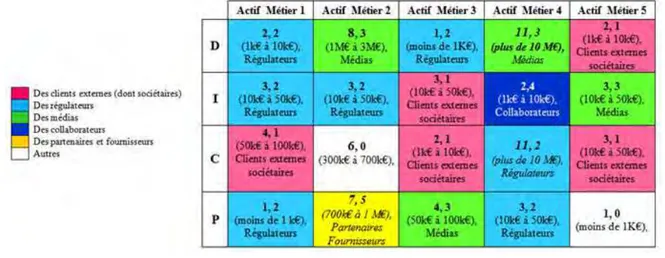 Tableau V.30 : Informations complètes de profil de classification d’impact IF et IM 