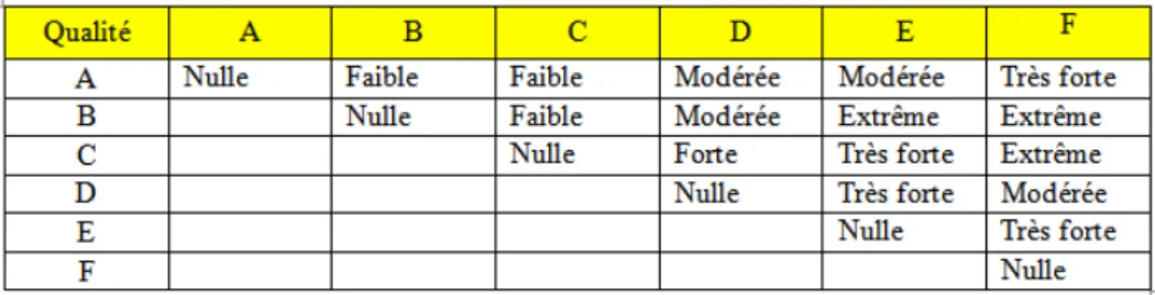 Tableau III.4: Matrice des jugements du décideur par rapport au critère qualité 