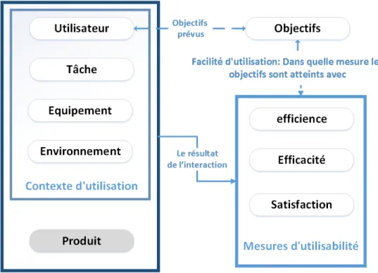 Figure 1.1 – L’utilisabilité dans la conception centrée utilisateur selon la norme ISO 9241-11 [ISO, 1998]