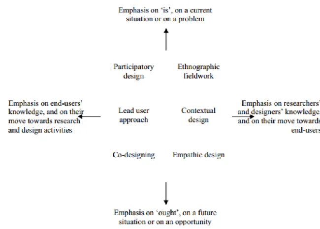 Figure 1.5 – Différentes méthodes et pratique de conception centrée-utilisateur (Figure extraite de [Steen et al., 2007])