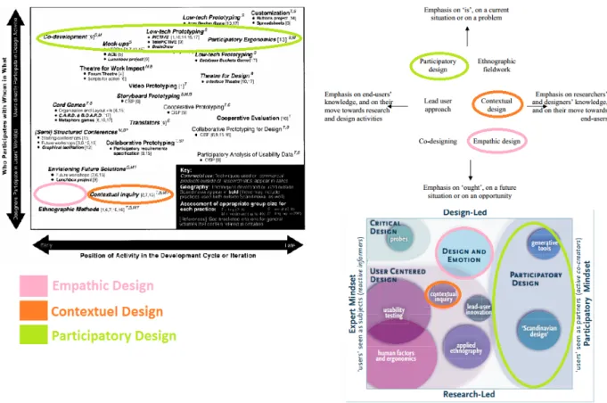 Figure 1.6 – Positionnement des approches emphatiques, contextuelles et participatives par rapport aux classifications étudiées