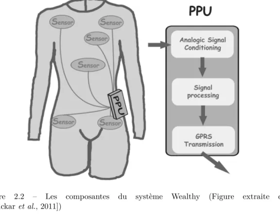 Figure 2.2 – Les composantes du système Wealthy (Figure extraite de